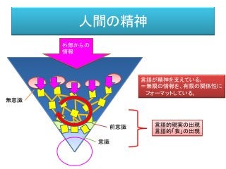 人間の精神
外部からの
情報
意識
前意識
無意識
言語が精神を支えている。
＝無限の情報を、有限の関係性に
フォーマットしている。
言語的現実の出現
言語的「我」の出現
 