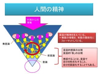 人間の精神
外部からの
情報
意識
前意識
無意識
言語が精神を支えている。
＝無限の情報を、有限の関係性に
フォーマットしている。
言語的現実の出現
言語的「我」の出現
発話することは、言語で
自分を形式化すること、
自分を言語化することでもある。
 