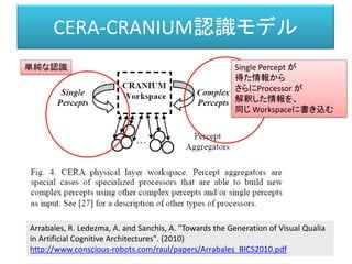 (2) Baar’s Global Workspace Theory
(GWT)
フォーカス
している対象の
情報
Working Space
Processor
 