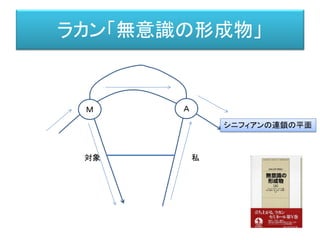 構造主義とは？
一見異なる、対象の中にも、共通する（数学的、記号的）構造がある。
 