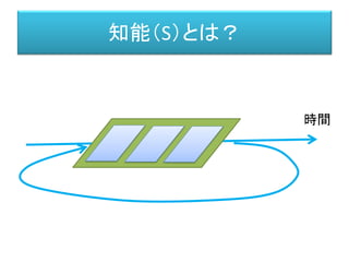 （例）二次元行列代数と
複素数代数は同型
Ｘ
Ｙ
𝐴
𝑐𝑜𝑠𝜃 𝑠𝑖𝑛𝜃
𝑠𝑖𝑛𝜃 −𝑐𝑜𝑠𝜃
　 ⇔ 𝐴 𝑒 𝑖𝜃 　
(a,b)
a
b
虚軸
a+bi
a
b
実軸
θ θ
𝐴 𝑒 𝑖𝜃　（a + 𝑏𝑖）　𝐴
𝑐𝑜𝑠𝜃 𝑠𝑖𝑛𝜃
𝑠𝑖𝑛𝜃 −𝑐𝑜𝑠𝜃
𝑎
𝑏
代数にはいろんな代数があるが、変換すると同じ代数になってしまう＝代数的同型
位相にはいろんな位相があるが、変換すると同じ位相になってしまう＝位相同型
 