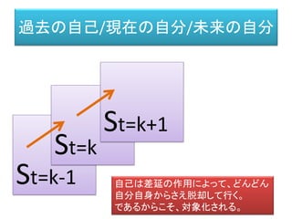 ラカン「無意識の形成物」
シニフィアンの連鎖の平面
ＡＭ
「私」「対象」
1
2
3
II
III
I
 