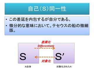 ラカン「無意識の形成物」
（原著：1957-1958年、 翻訳：2005年、ジャック ラカン (著), ジャック=アラン ミレール
(編集), 佐々木 孝次 (翻訳), 川崎 惣一 (翻訳), 原 和之 (翻訳)）
ＡＭ
私対象
• これはいったい何を書き表しているでしょうか。それは欲
求の機能です。何かが表現されるわけですが、これは
主体から発しています。我々はそれを主体の欲求の線
としましょう。この線はここ、Ａで終わりますが、このＡで
我々がディスクールとして取り出したものの曲線とまじ
わっています。ディスクールは、既存の素材を動員する
ことによって作られています。私がディスクールの線を
発明したわけではありません。その線においては、この
時点ではまだごくわずかなシニフィアンの蓄えが使われ
ており、主体は、それとのかかわりで何かを分節化する
わけです。
• （無意識の形成物（上）、岩波新書、P.129）
 
