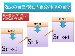 自己（Ｓ）同一性
• 「ＡはＡである。」
Ａ
 