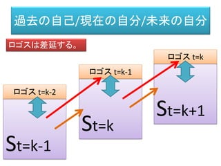 自己（Ｓ）同一性
• 「ＡはＡである。」という時、最初のＡと、二つ
目のＡは違う。
• Ａは自分を対象化（異化）することによって、
はじめてこの言明は可能である。
Ａ Ａ
Ａ自身 対象化されたＡ
 