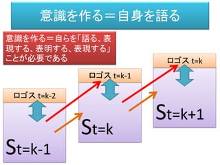 自己（Ｓ）同一性
• 石は石である。
• エッフェル塔はエッフェル塔である。
• 東は東である。
Ａ Ａ
Ａ自身 対象化されたＡ
 