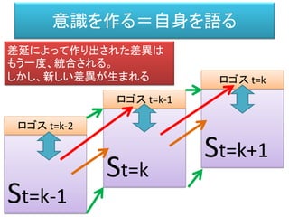 自己（Ｓ）同一性
• 私は私である
• これは何を意味するだろうか？
• 我々が自分を対象化・客体化・異化できるの
はなぜだろうか？
Ａ Ａ
Ａ自身 対象化されたＡ
 