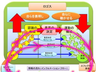 過去の自己/現在の自分/未来の自分
St=k-1
St=k
St=k+1
差異を持ちつつ、時間的に遅延して行く。
この現象を差延（differance）という。
※デリダの造語
 