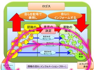 過去の自己/現在の自分/未来の自分
St=k-1
St=k
St=k+1
自己は差延の作用によって、どんどん
自分自身からさえ脱却して行く。
であるからこそ、対象化される。
 