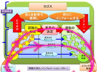 自己（Ｓ）同一性
• この差延を内包するのが自己である。
• 微分的な意味において。
• 差異化されながら未来へ運ばれる。
（テセウスの船の微分版）
Ｓ Ｓ’
Ａ自身 対象化されたＡ
差異化
Differentiate
対象化
 