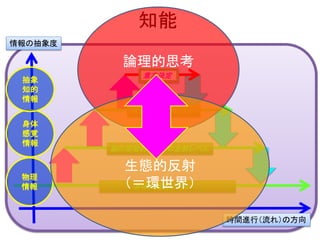ジャック・デリダ（1930-2004)
• フッサールの徹底的な読解を行い、修士論文
「フッサール哲学における発生の問題」を書き上
げる。
• その後、フッサール「幾何学の起源」を翻訳し、長
大な序文を付ける（序文の方が長い）。
• テキストの中のロゴスの持つ二項対立を明らか
にし、その矛盾を描くことで、形而上学的なテキ
ストをもう一度再考を促す「脱構築」など。
• 「差延」「散種」など新しい概念を提案する。
• ポスト構造主義を代表する哲学者。
 
