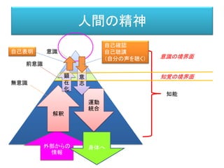 デリダ「哲学の余白」
（原著：1972年、翻訳：2007年、高橋 允昭 (翻訳), 藤本 一勇 (翻訳)）
ＡＭ
私対象
• 2 無意識的な痕跡の産出およびその書き込み
（Niedershift）の過程におけるあらゆる差異は、貯蔵化
という意味での差延の契機としても解釈されうる。…す
なわち危険な備給を差延することによって、つまり或
る貯蔵＝保留（Vorat）を構成することによって自己自
身を保護する生命の努力として記述される。….快感原
則と現実原則との差異は、迂回…としての差延にほか
ならない。
• （哲学の余白、法政大学出版局、P.61）
 
