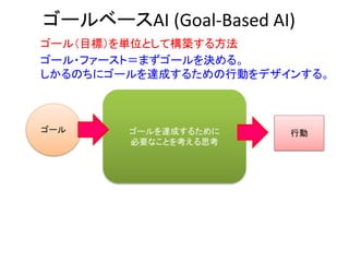 ゴールベースAI (Goal-Based AI)
ゴール（目標）を単位として構築する方法
ゴール・ファースト＝まずゴールを決める。
しかるのちにゴールを達成するための行動をデザインする。
ゴール ゴールを達成するために
必要なことを考える思考
...
