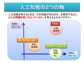 人工知能の２つの軸
• 人工知能を考えるときは、その知能が何なのか、を探求するより、
どんな問題を解こうとしているか、を考えるとわかりやすい。
空間の
スケール
時間の
スケール
局所・
短時間
大局・
時間
なし
大局・
長時間
メタＡＩ
キャラクターＡＩ
ナビゲーションＡＩ
 