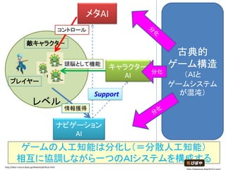 レベル
ナビゲーション
AI
メタAI
キャラクター
AI
Support
敵キャラクタ－
プレイヤー
頭脳として機能
情報獲得
コントロール
古典的
ゲーム構造
（ＡＩと
ゲームシステム
が混沌）
分化
ゲームの人工知能は分化し（＝分散人工知能）
相互に協調しながら一つのＡＩシステムを構成する
http://dear-croa.d.dooo.jp/download/illust.html
http://piposozai.blog76.fc2.com/
 