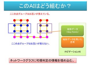 このＡＩはどう組むか？
ナビゲーションＡＩ
地形データ
（Way Points）
ここの点グループはお互いが見えている。
ここの点グループはお互いが見えない。
地形データを用いた
思考
ネットワークグラフに可視判定の情報を埋め込む。
 