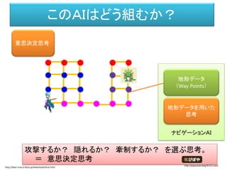 ナビゲーションＡＩ
このＡＩはどう組むか？
地形データ
（Way Points）
攻撃するか？ 隠れるか？ 牽制するか？ を選ぶ思考。
＝ 意思決定思考
意思決定思考
地形データを用いた
思考
http://dear-croa.d.dooo.jp/download/illust.html
http://piposozai.blog76.fc2.com/
 