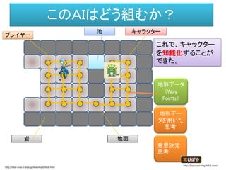このＡＩはどう組むか？
プレイヤー
キャラクター
岩 地面
池
地形データ
（Way
Points）
、
これで、キャラクター
を知能化することが
できた。
地形デー
タを用いた
思考
意思決定
思考
http://dear-croa.d.dooo.jp/download/illust.html
http://piposozai.blog76.fc2.com/
 