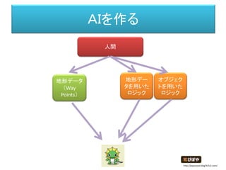 ＡＩを作る
人間
地形データ
（Way
Points）
地形デー
タを用いた
ロジック
オブジェク
トを用いた
ロジック
http://piposozai.blog76.fc2.com/
 