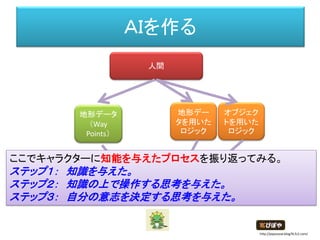 ＡＩを作る
人間
地形データ
（Way
Points）
地形デー
タを用いた
ロジック
オブジェク
トを用いた
ロジック
ここでキャラクターに知能を与えたプロセスを振り返ってみる。
ステップ１： 知識を与えた。
ステップ２： 知識の上で操作する思考を与えた。
ステップ３： 自分の意志を決定する思考を与えた。
http://piposozai.blog76.fc2.com/
 