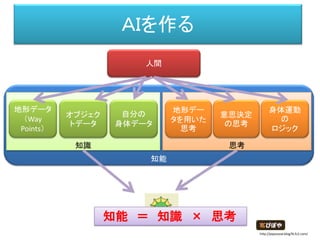 知能
思考知識
ＡＩを作る
人間
地形データ
（Way
Points）
地形デー
タを用いた
思考
オブジェク
トデータ
意思決定
の思考
自分の
身体データ
身体運動
の
ロジック
http://piposozai.blog76.fc2.com/
知能 ＝ 知識 × 思考
 