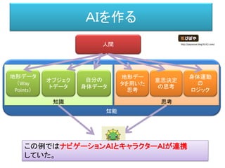 知能
思考知識
ＡＩを作る
人間
地形データ
（Way
Points）
地形デー
タを用いた
思考
オブジェク
トデータ
意思決定
の思考
自分の
身体データ
身体運動
の
ロジック
http://piposozai.blog76.fc2.com/
この例ではナビゲーションＡＩとキャラクターＡＩが連携
していた。
 