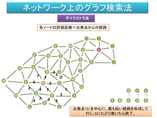 ネットワーク上のグラフ検索法
M
F
L
B
A
Ｓ
O
P
D
C
G
S
V
H
Q
X
K
N
J
R
T
W
E
I
U
Z
Y
Ｇ
54
6 3
7 23
B C
3
G
D E
3
2 24
L
3
3
5
5 J
F
出発点（S）を中心に、最も短い経路を形成して
行く。Gにたどり着いたら終了。
各ノードの評価距離＝出発点からの経路
ダイクストラ法
 