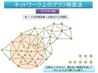 ネットワーク上のグラフ検索法
ダイクストラ法
M
F
L
B
A
Ｓ
O
P
D
C
G
S
V
H
Q
X
K
N
J
R
T
W
E
I
U
Z
Y
Ｇ
54
6 3
7 23
B C
3
G
D E
3
2 24
L
3
3
5
5 J
F
出発点（S）を中心に、最も短い経路を形成して
行く。Gにたどり着いたら終了。
各ノードの評価距離＝出発点からの経路
 