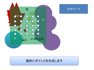 沼
高台
湖
野原
敵
味方
AI（現在位置）
動的にポイントを生成します
生成フェーズ
 