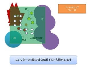 沼
高台
湖
野原
敵
味方
AI（現在位置）
フィルター２：敵に近くのポイントも除外します
フィルタリング
フェーズ
 