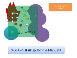 沼
高台
湖
野原
敵
味方
AI（現在位置）
フィルター３：味方に近くのポイントも除外します
フィルタリング
フェーズ
 