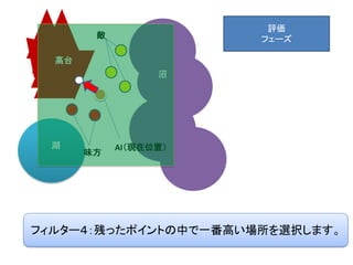 沼
高台
湖
野原
敵
味方
AI（現在位置）
フィルター４：残ったポイントの中で一番高い場所を選択します。
評価
フェーズ
 