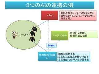 ３つのＡＩの連携の例
フィールド
地形解析・認識
AI
メタAI
エージェントAI
状況を監視し、キーとなる役割を
適切なタイミングでエージェントに
指示する。
自律的な判断。
仲間同士の協調
地形を解析する
目的に応じた点を見つけ出す
目的地までのパスを計算する
Support
 
