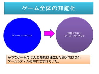 ゲーム全体の知能化
ゲーム・ソフトウェア
知能化された
ゲーム・ソフトウェア
かつてゲームでは人工知能は独立した部分ではなく、
ゲームシステムの中に含まれていた。
 