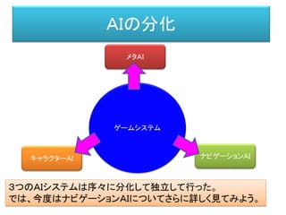 ＡＩの分化
ゲームシステム
メタＡＩ
キャラクターＡＩ ナビゲーションＡＩ
３つのＡＩシステムは序々に分化して独立して行った。
では、今度はナビゲーションＡＩについてさらに詳しく見てみよう。
 