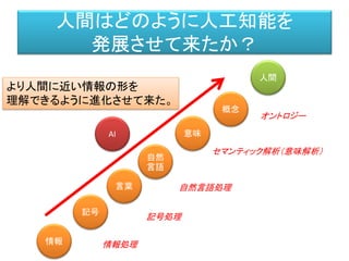 人間はどのように人工知能を
発展させて来たか？
記号
自然
言語
概念
人間
AI
より人間に近い情報の形を
理解できるように進化させて来た。
意味
言葉
記号処理
自然言語処理
セマンティック解析（意味解析）
オントロジー
情報 情報処理
 