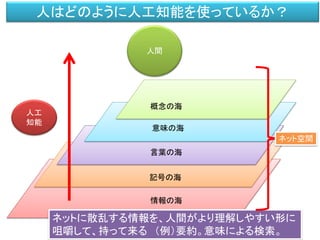 ）
人工
知能
人はどのように人工知能を使っているか？
ネットに散乱する情報を、人間がより理解しやすい形に
咀嚼して、持って来る （例）要約。意味による検索。
人間
記号の海
言葉の海
意味の海
概念の海
情報の海
ネット空間
 