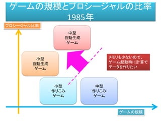 ゲームの規模とプロシージャルの比率
1985年
ゲームの規模
プロシージャル比率
中型
作りこみ
ゲーム
小型
作りこみ
ゲーム
中型
自動生成
ゲーム
小型
自動生成
ゲーム
メモリも少ないので、
ゲーム起動時に計算で
データを作りたい
 