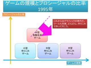 ゲームの規模とプロシージャルの比率
1995年
ゲームの規模
プロシージャルの比率
大型
作りこみ
ゲーム
中型
作りこみ
ゲーム
小型
作りこみ
ゲーム
中型
自動生成
ゲーム
これからはグラフィックの時代だ。
ツールも充実。どんどん、作りこみ
で作って行こう。
 
