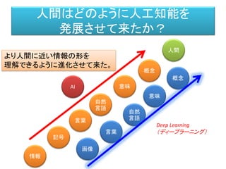 人間はどのように人工知能を
発展させて来たか？
記号
自然
言語
概念
人間
AI
より人間に近い情報の形を
理解できるように進化させて来た。
意味
言葉
情報
画像
自然
言語
言葉
概念
意味
Deep Learning
（ディープラーニング）
 