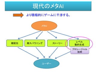 現代のメタAI
より積極的にゲームに干渉する。
メタAI
敵配位 敵スパウニング ストーリー
レベル
動的生成
ユーザー
プロシージャル
技術
 