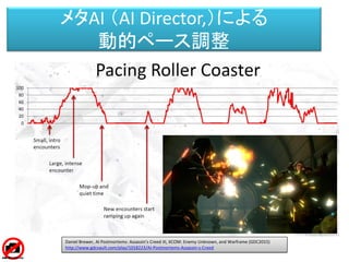 メタAI （AI Director,）による
動的ペース調整
Daniel Brewer, AI Postmortems: Assassin's Creed III, XCOM: Enemy Unknown, and Warframe (GDC2015)
http://www.gdcvault.com/play/1018223/AI-Postmortems-Assassin-s-Creed
 