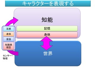 知能
身体
キャラクターを表現する
世界
記憶五感
身体
言語
知識表
現型
センサー・
物理
 