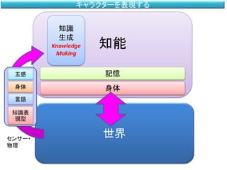 知能
身体
キャラクターを表現する
世界
記憶五感
身体
言語
知識表
現型
センサー・
物理
知識
生成
Knowledge
Making
 