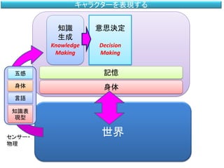 身体
キャラクターを表現する
世界
記憶五感
身体
言語
知識表
現型
センサー・
物理
知識
生成
Knowledge
Making
意思決定
Decision
Making
 
