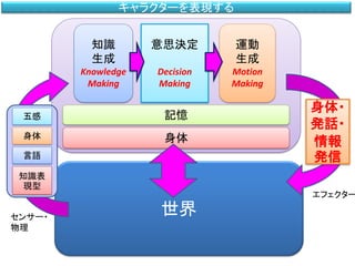 身体
キャラクターを表現する
世界
記憶五感
身体
言語
知識表
現型
センサー・
物理
知識
生成
Knowledge
Making
意思決定
Decision
Making
運動
生成
Motion
Making
身体・
発話・
情報
発信
エフェクター
 