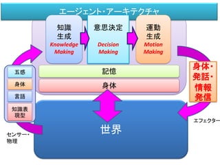 身体
エージェント・アーキテクチャ
世界
記憶五感
身体
言語
知識表
現型
センサー・
物理
知識
生成
Knowledge
Making
意思決定
Decision
Making
運動
生成
Motion
Making
身体・
発話・
情報
発信
エフェクター
 