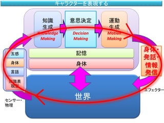 身体
キャラクターを表現する
世界
記憶五感
身体
言語
知識表
現型
センサー・
物理
知識
生成
Knowledge
Making
意思決定
Decision
Making
運動
生成
Motion
Making
身体・
発話・
情報
発信
エフェクター
 