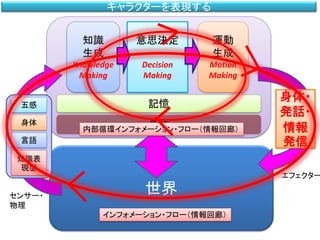 身体
キャラクターを表現する
世界
記憶五感
身体
言語
知識表
現型
センサー・
物理
知識
生成
Knowledge
Making
意思決定
Decision
Making
運動
生成
Motion
Making
身体・
発話・
情報
発信
エフェクター
インフォメーション・フロー（情報回廊）
内部循環インフォメーション・フロー（情報回廊）
 