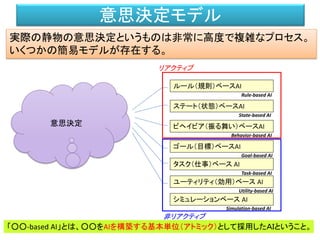意思決定モデル
ステート（状態）ベースAI
ゴール（目標）ベースAI
ルール（規則）ベースAI
ビヘイビア（振る舞い）ベースAI
ユーティリティ（効用）ベース AI
Rule-based AI
State-based AI
Behavior-based AI
Goal-based AI
Utility-based AI
「○○-based AI」とは、○○をAIを構築する基本単位（アトミック）として採用したＡＩということ。
タスク（仕事）ベース AI
Task-based AI
リアクティブ
非リアクティブ
意思決定
シミュレーションベース AI
Simulation-based AI
実際の静物の意思決定というものは非常に高度で複雑なプロセス。
いくつかの簡易モデルが存在する。
 